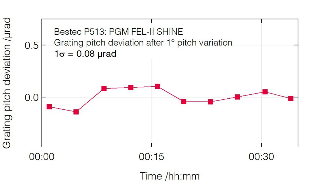 03_P513_Pitch deviation after pitch change (grating) - Monochromator - Bestec GmbH P513 - Pitch deviation after pitch change (grating) - Plane grating monochromator (PGM) for soft X-ray radiation, FEL-II beamline at SHINE, China